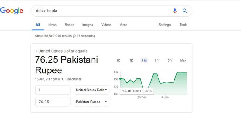 اور جب گوگل نے پاکستانی روپے کی قدر بڑھادی!