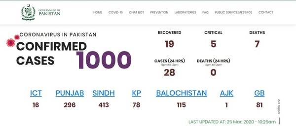 پاکستان میں کورونا کیسز کی تعداد 1000 ہوگئی