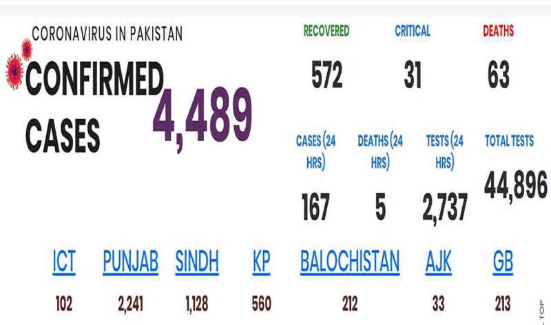 پاکستان میں کورونا سے4489 افراد متاثر، 63 ہلاک