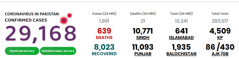 کورونا وائرس: پاکستان میں مصدقہ کیسز 28736 ہو گئے، 636 افراد جاں بحق