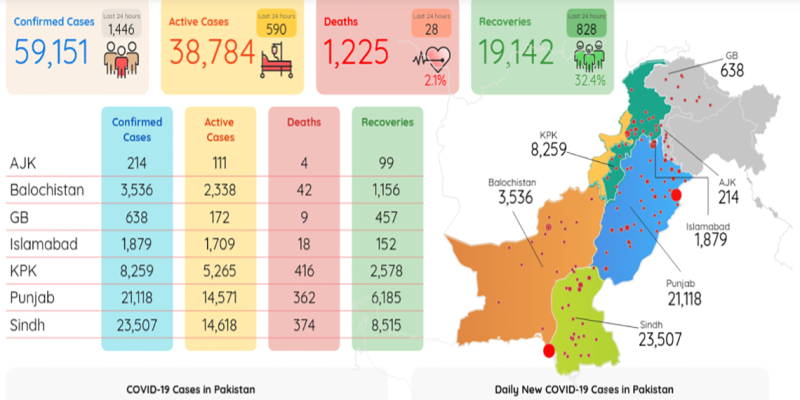 پاکستان میں کوروناسے59ہزار151افرادمتاثر،1225 جاں بحق