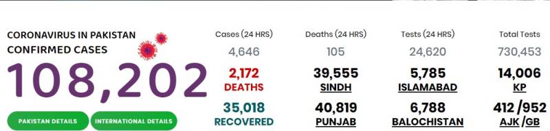 پاکستان میں کورونا سے ایک ہی دن میں ریکارڈ 105 اموات