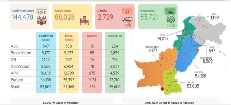 پاکستان میں کورونا کیسز کی تعداد ایک لاکھ 44 ہزار سے تجاوز کر گئی، 2729 افراد جاں بحق