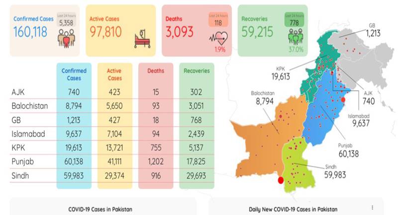 پاکستان میں کورونا سے 3 ہزار سے زائد اموات، کیسز 1 لاکھ 60 ہزار سے بڑھ گئے