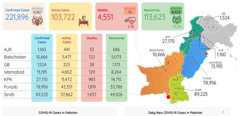 پاکستان میں کورونا سے4551 افراد جاں بحق، 2 لاکھ 21ہزار896 متاثر