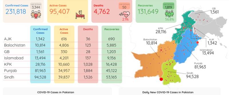 پاکستان میں کوروناسے4762 اموات، 2لاکھ31ہزار818 متاثر