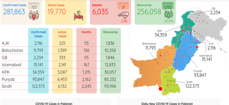 پاکستان: کورونا کیسز کی تعداد میں تیزی سے کمی، 727 نئے کیسز رپورٹ