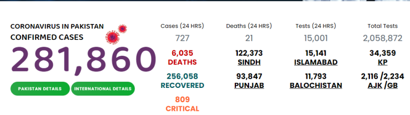 پاکستان: کورونا کیسز کی تعداد میں تیزی سے کمی، 727 نئے کیسز رپورٹ