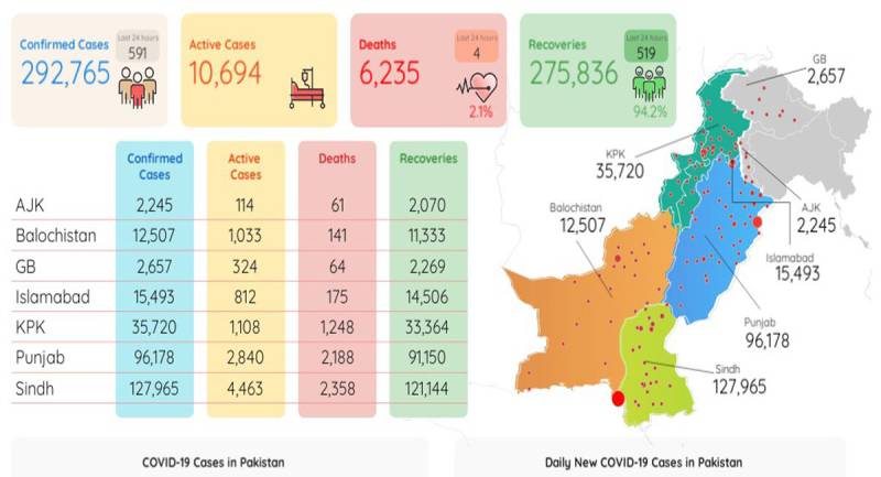  پاکستان: کورونا وائرس کے کیسز کا گراف مسلسل نیچے ،591 نئے کیسز اور4 اموات