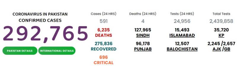  پاکستان: کورونا وائرس کے کیسز کا گراف مسلسل نیچے ،591 نئے کیسز اور4 اموات