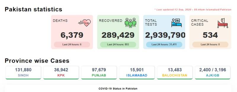  پاکستان میں کورونا وائرس کیسز میں مسلسل کمی،526نئے کیسز اور6 اموات رپورٹ