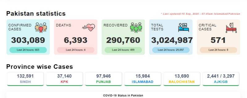  پاکستان :کورونا وائرس کے کیسز کا گراف مسلسل نیچے ،نئےکیسز ،4 اموات 