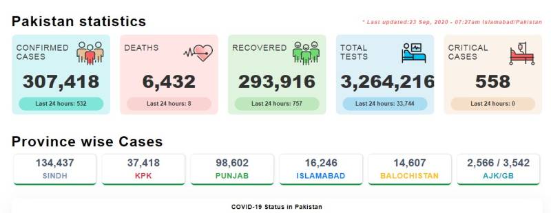 پاکستان:کورونا وائرس کے کیسز کا گراف مسلسل نیچے،532نئے کیسز رپورٹ