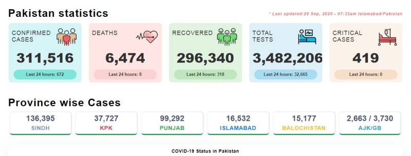 کورونا وائرس: پاکستان میں ایکٹیو کیسز کی تعداد میں کمی،672 نئےکیسز رپورٹ 
