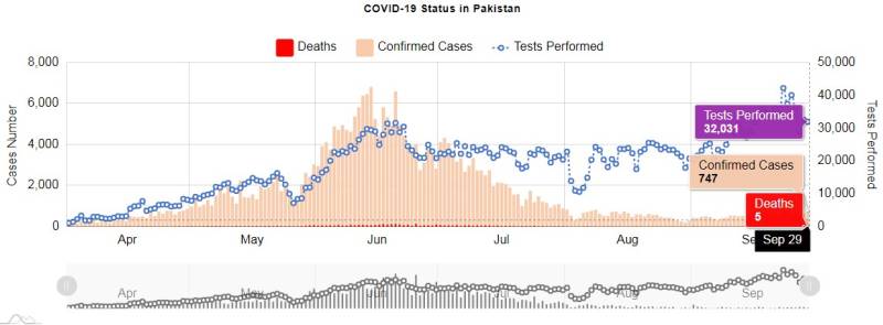 پاکستان: کورونا وائرس کے کیسز کا گراف مسلسل نیچے،747نئے کیسز،5 اموات رپورٹ