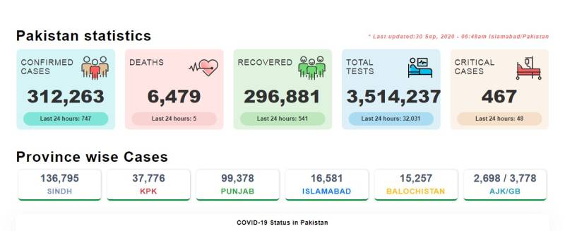 پاکستان: کورونا وائرس کے کیسز کا گراف مسلسل نیچے،747نئے کیسز،5 اموات رپورٹ