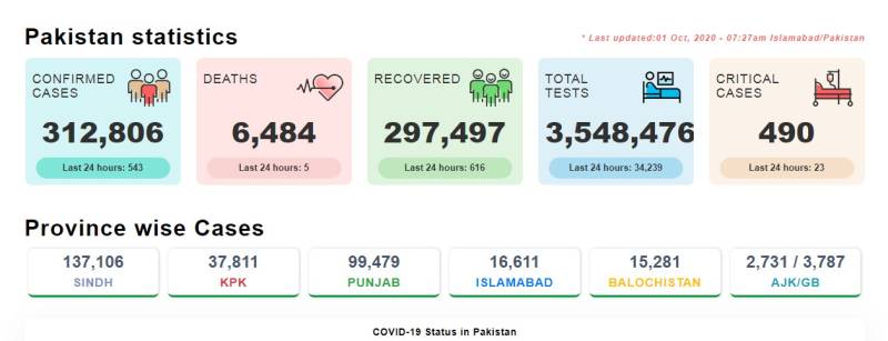 پاکستان: کورونا کیسز میں مزید کمی، 543نئے کیسز ،5 اموات 