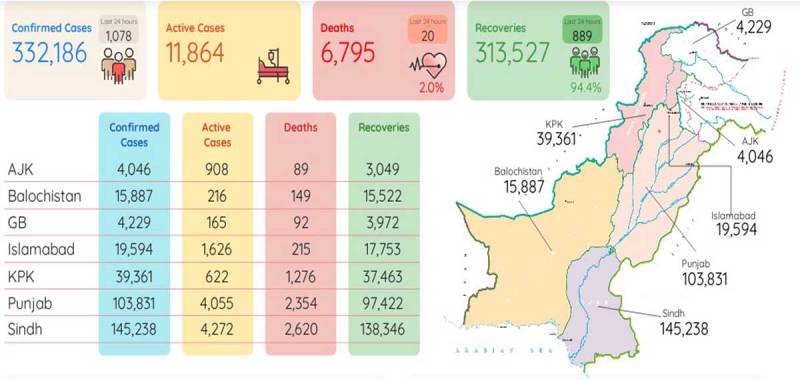 کورونا کی دوسری لہر،پاکستان میں کورونا کے 1 ہزار سے زائد نئے کیسز رپورٹ