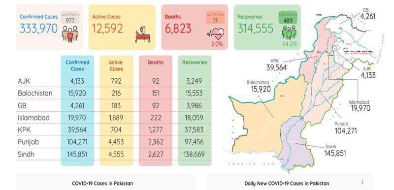 پاکستان : کورونا وائرس سے مزید17 اموات،977 نئے کیسز رپورٹ