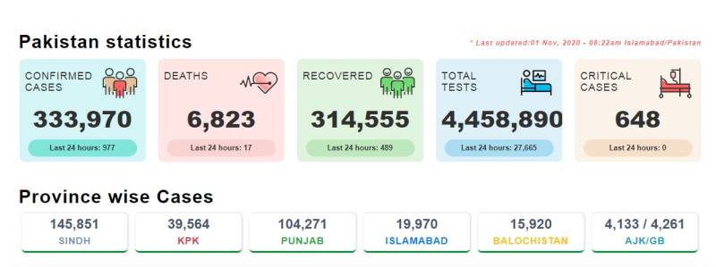 پاکستان : کورونا وائرس سے مزید17 اموات،977 نئے کیسز رپورٹ