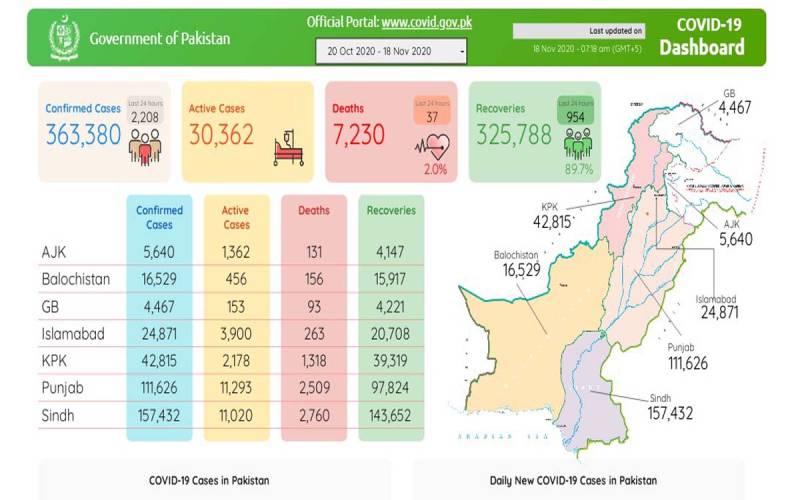 پاکستان: کورونا کی دوسری لہر: 24 گھنٹے میں 37 افراد جاں بحق، 2208 نئے مریض رجسٹرڈ