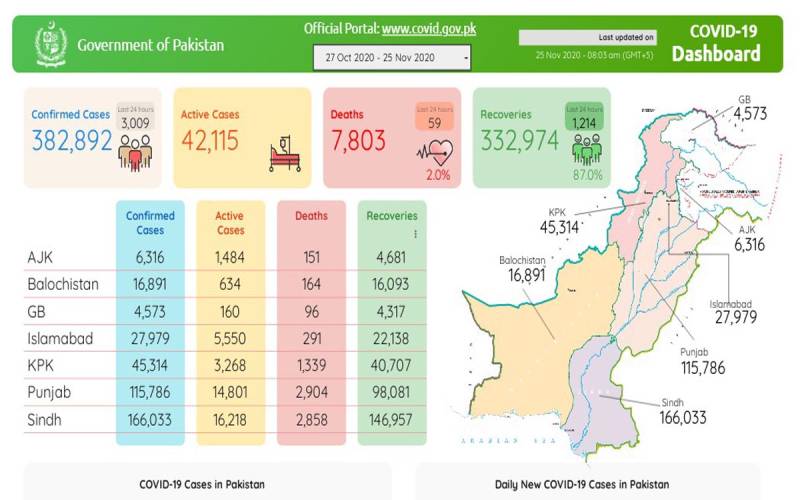 پاکستان :  کورونا پھر قابو ،24 گھنٹے کے دوران 59 اموات، 3009 نئے مریض رپورٹ 