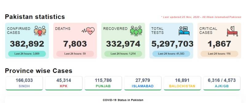 پاکستان :  کورونا پھر قابو ،24 گھنٹے کے دوران 59 اموات، 3009 نئے مریض رپورٹ 