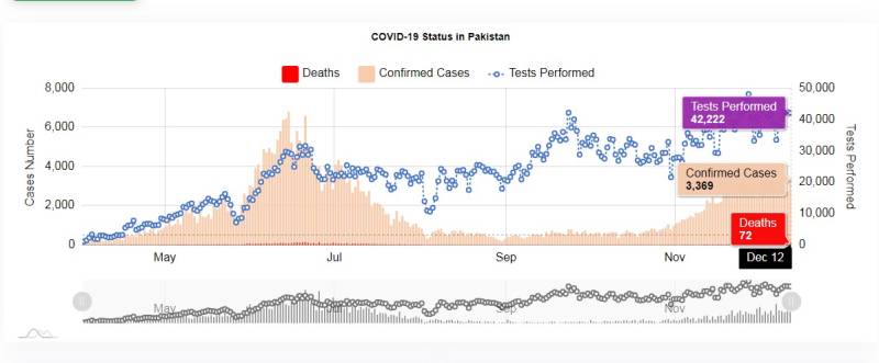 پاکستان:خطرناک کورونا مزید 72زندکیاں نگل گیا، 3369نئےکیسز رپورٹ