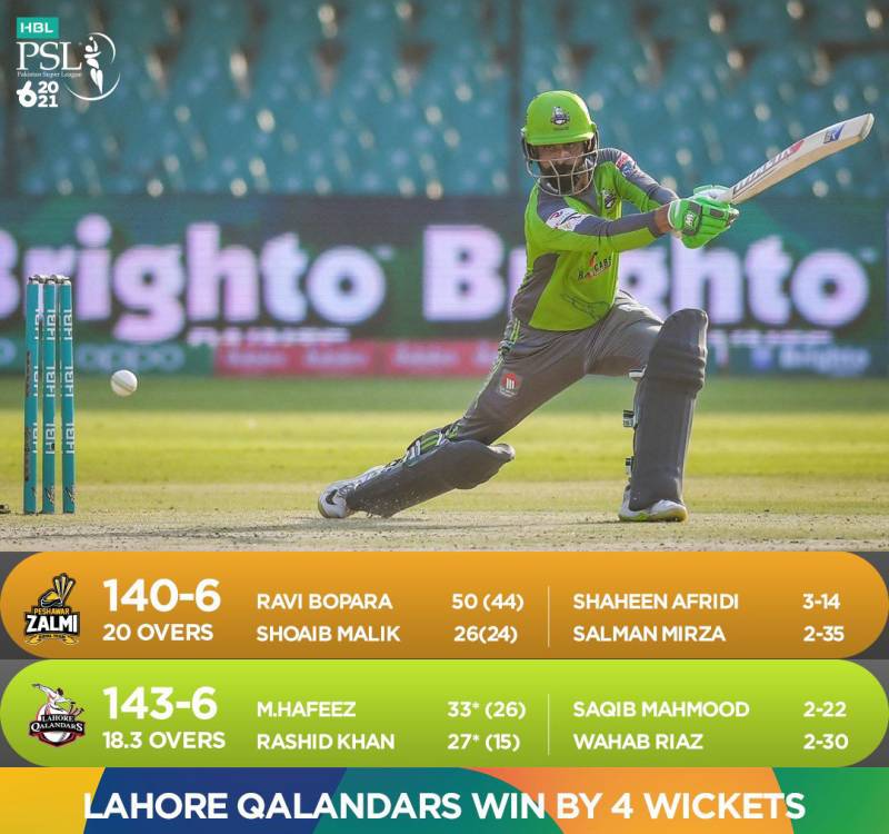 لاہور قلندرز نے پشاور زلمی کو 4 وکٹوں سے شکست دے دی