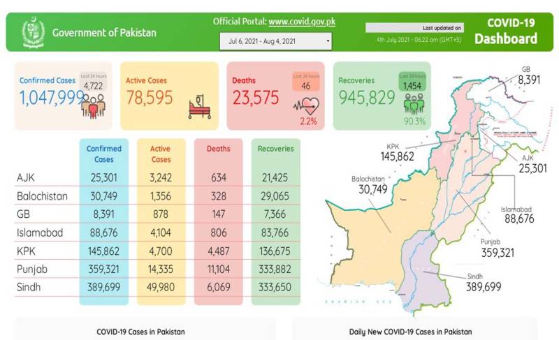 پاکستان:کورونا کے وار  جاری: چوتھی لہر مزید 46 جانیں لے گئی،4 ہزار 722 نئے کیسز رپورٹ