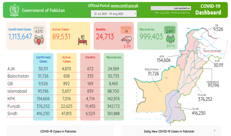 پاکستان:کورونا کے وار برقرار: وائرس کی چوتھی لہر مزید 74 جانیں لے گئی، 4 ہزار 373 نئے کیسز رپورٹ