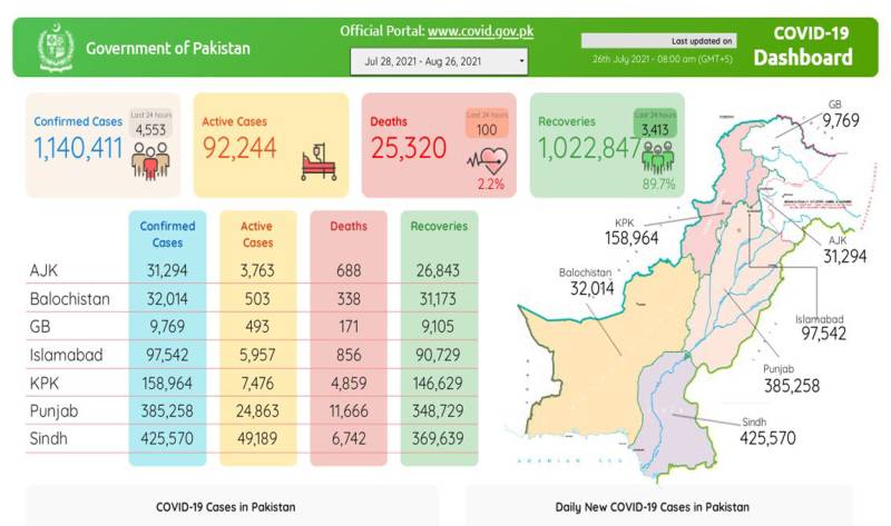 پاکستان: کورونا کی چوتھی لہر مزید 85 جانیں لے گئی، 24 گھنٹے میں  4 ہزار 553 نئے کیسز رپورٹ