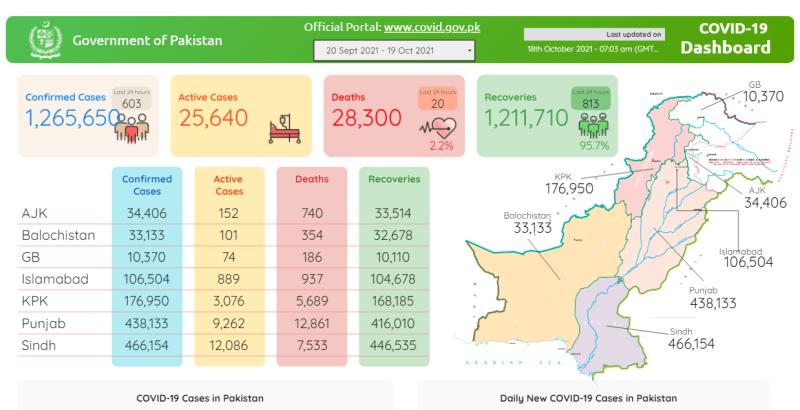 پاکستان: کورونا کے 603 کیس رپورٹ ، مزید20 اموات