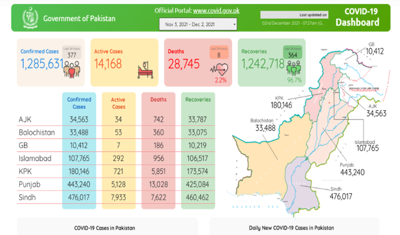 پاکستان: کورونا کے 377 نئے کیسز رپورٹ، 8 مزید شہری جاں بحق