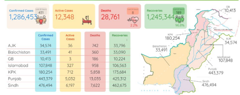 کورونا وبا ، ملک بھر میں مزید8افراد جاں بحق