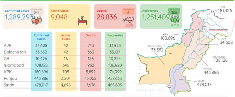 پاکستان میں کوروناوائرس کے مزید6مریض انتقال کر گئے
