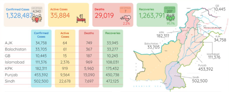 کروناوائرس سے  پاکستان میں4 ہزار 340 افراد متاثر ہوئے اور 7 انتقال کر گئے