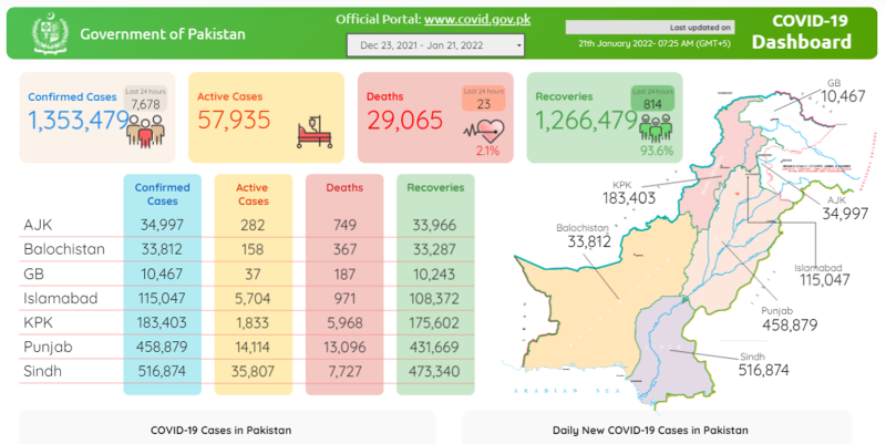پاکستان :کورونا کیسز میں ہولناک اضافہ، 7678 نئے شکار، 23افراد لقمہ اجل