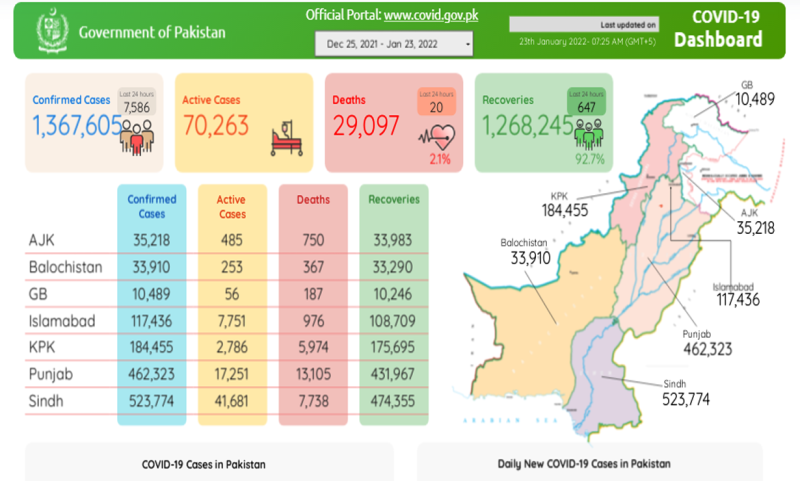 پاکستان :کورونا کا پھیلاؤ تیز، 7ہزار 586نئے کیسز رپورٹ، مزید 20 افراد جاں 