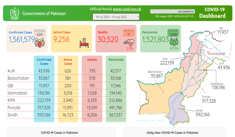 پاکستان:کورونا کی چھٹی لہر میں پھر تیزی،  624 نئے کیسز رپورٹ، 11 مزید شہری جاں بحق