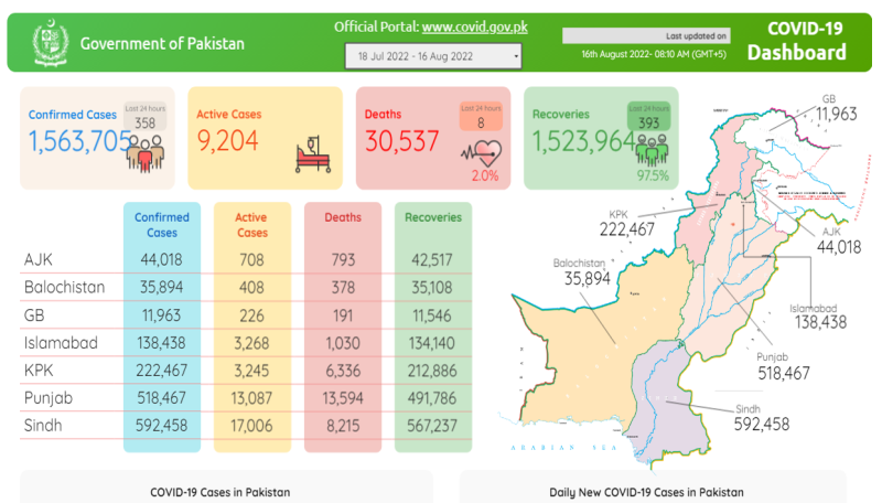 پاکستان:کورونا کی چھٹی لہر ، مزید 8  شہری جان کی بازی ہار گئے,358 نئے کیسز رپورٹ